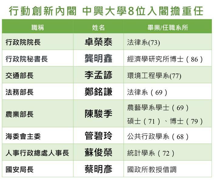 行動創新內閣 興大8位入閣擔重任 