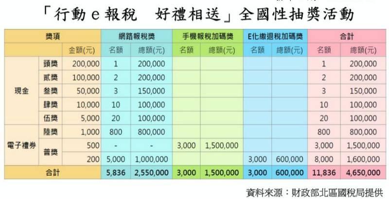 行動e報稅好禮相送　北區國稅局：鼓勵民眾e化申報綜所稅還有機會抽大獎!