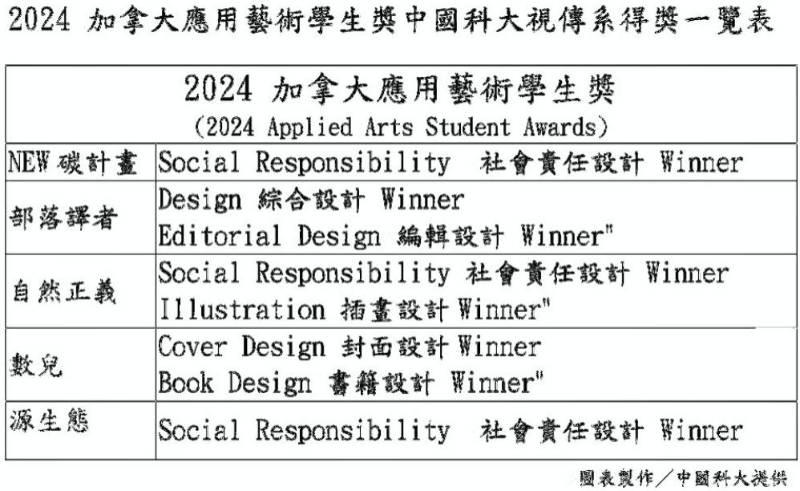 2024加拿大應用藝術學生獎　中國科大視傳系大放異彩獲8項winner獎