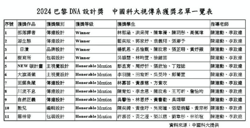 聲名再度揚名國際舞台　中國科大視傳系巴黎DNA設計獎獲獎刷新紀錄