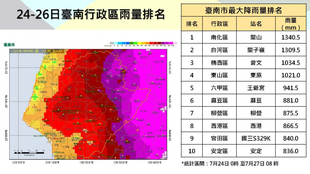 強颱凱米雨量多驚人？水利局：超越莫拉克