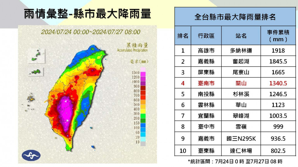 強颱凱米雨量多驚人？水利局：超越莫拉克