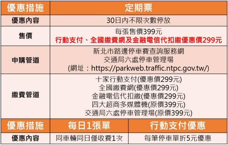 新北市路邊機車停車費3重優惠「定期票」、「每日1張單」及「行動支付優惠」折扣任你選！