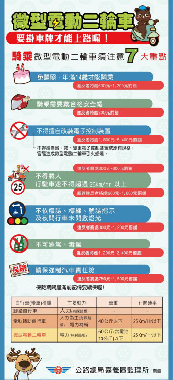 沒掛牌微型電動二輪車注意！寬限至今年11/29最高罰3600元