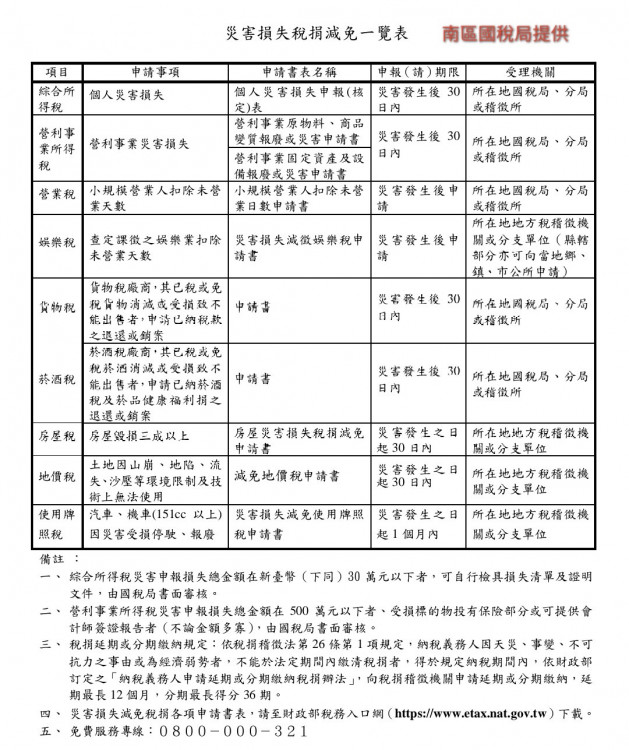 山陀兒颱造成災損 得申請相關稅捐減免