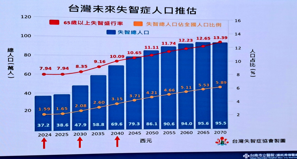 南市醫響應國際失智月 9/22巴克禮辦憶起來野餐