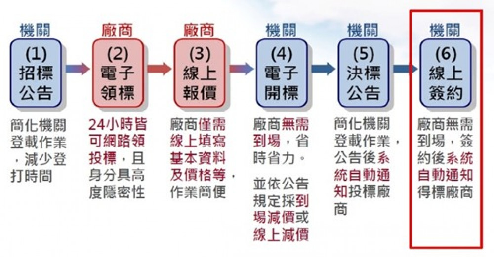 採購電子化效能高 便利企業又環保