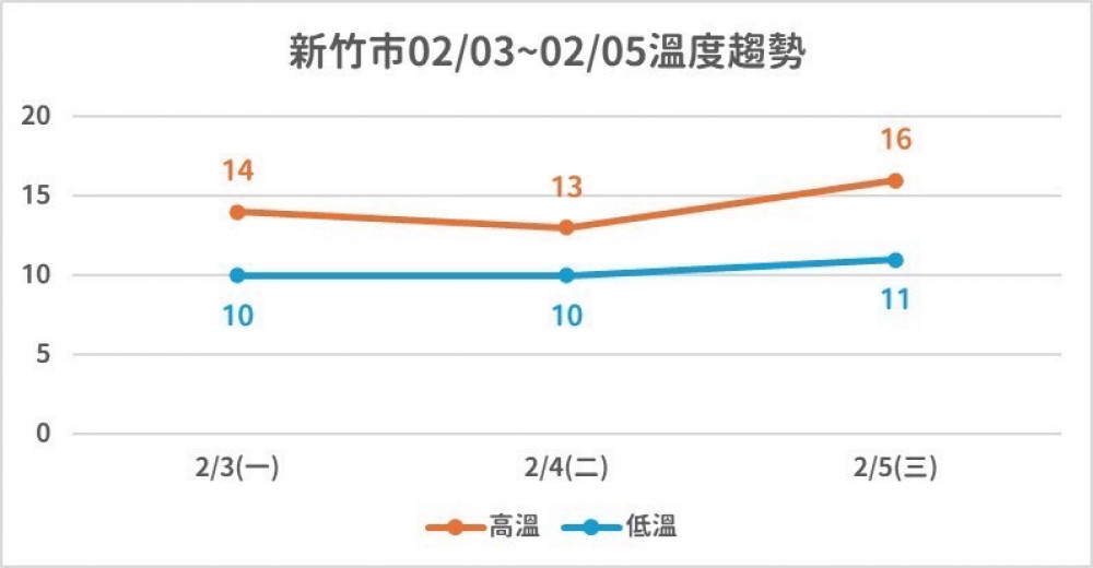 冷氣團來襲！　竹市府啟動低溫應變措施關懷弱勢及加強防寒準備