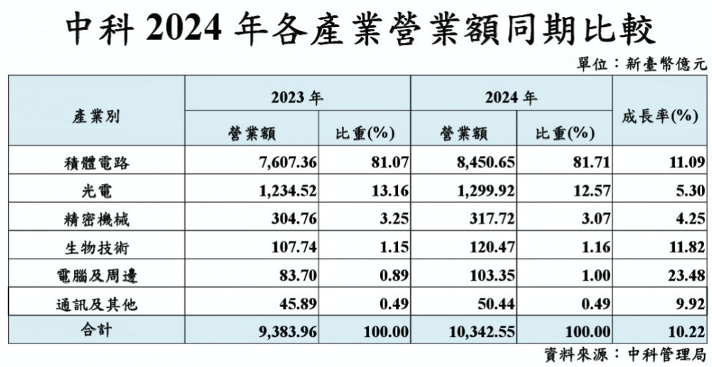 受惠AI推升半導體等產值成長　中科園區2024年營業額再站穩兆元大關！