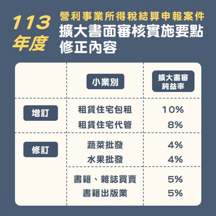 113年度營所稅結算申報　竹東稽徵所提醒適用擴大書審應注意3大重點