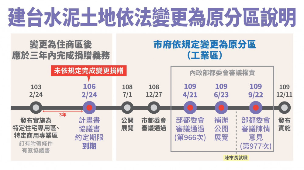 高市府:冒名建台總經理質疑助攻財團 高市府發展局長按鈴提告(經查證林男確為建台總經理)