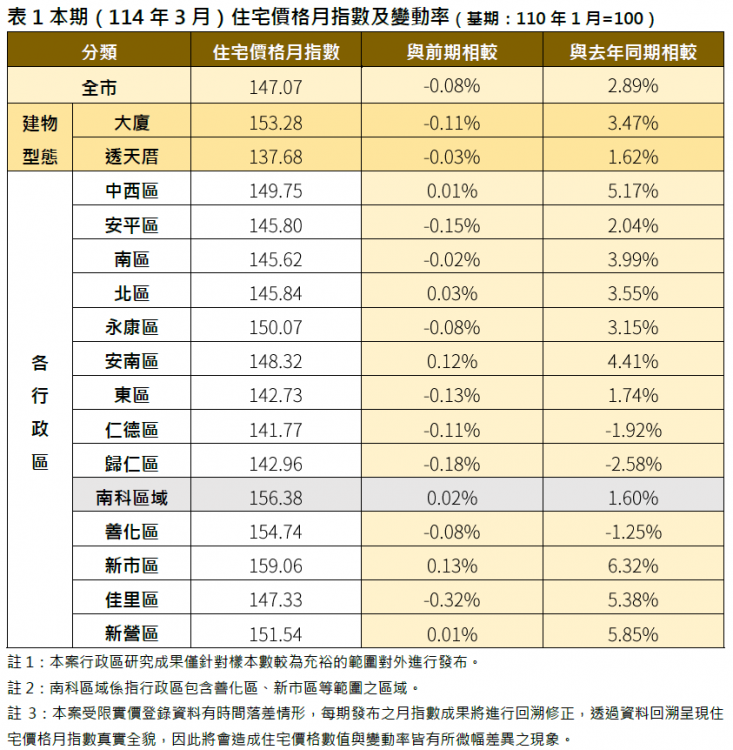 臺南今年3月住宅價格指數微幅下跌0.08％ 呈緩步修正格局