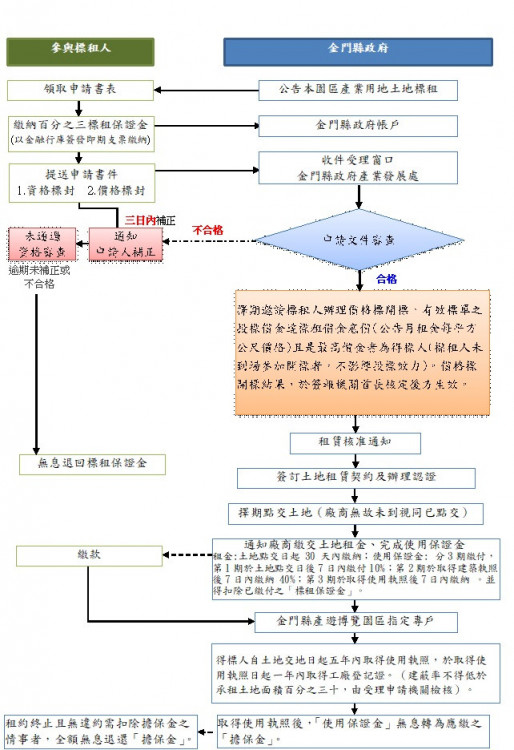 金門產遊博覽園區第2階段招商