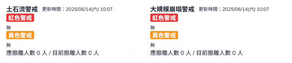 土石流及大規模崩塌警戒解除  高市府保全居民安全返家