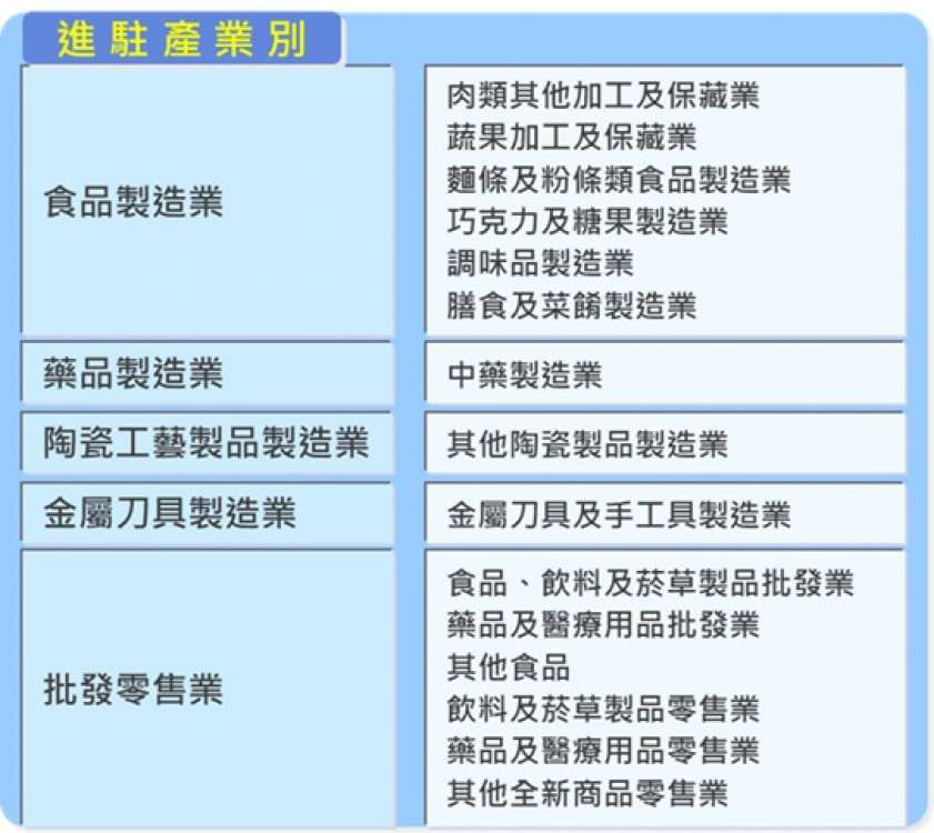 金門產遊博覽園區第2階段招商