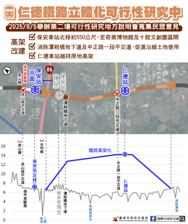 仁德鐵路立體化可行研究第2場說明會 8/5歡迎參加提供意見