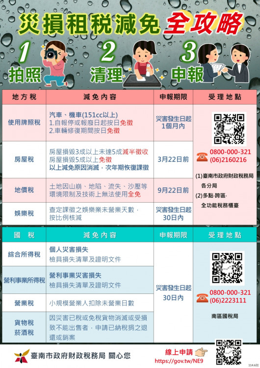 丹娜絲颱如有災損看這！先拍照可申請租稅減免