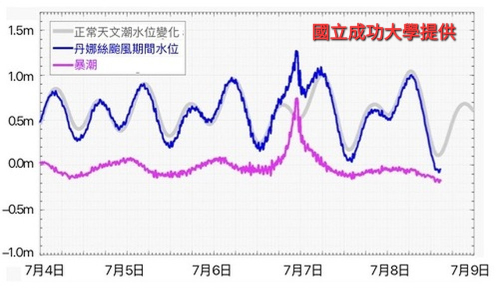 丹娜絲重創七股！成大揭「低壓＋風揚」疊加致極端暴潮