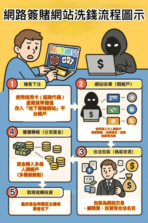 南市刑大破獲博弈網站洗錢逾千萬 阻斷非法金流
