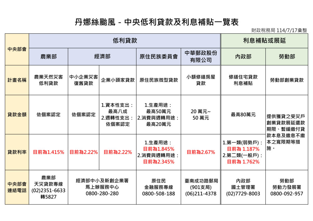 南市協助中小企業災後修復 市府：多種優惠方案即日受理