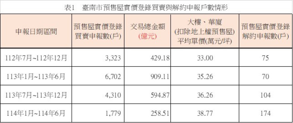 南市預售屋交易量縮 解約件提高 市場轉向理性審視觀望