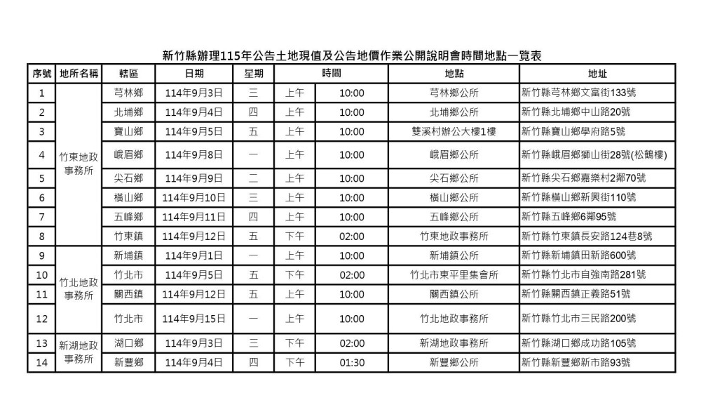 竹縣115年度公告土地現值及公告地價調整　說明會 9/1起13鄉鎮市登場