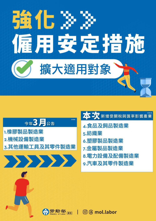 勞動部強化版僱用安定措施啟動！減班休息勞工補助最高7萬2600元