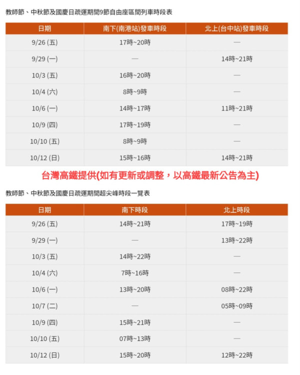 迎教師中秋國慶最長疏運！高鐵首推「5折早早鳥」8/29開賣