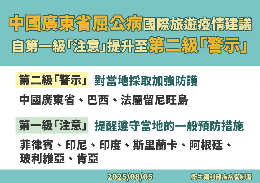 廣東屈公病暴增 金門衛生局籲：前往流行地區落實防蚊措施
