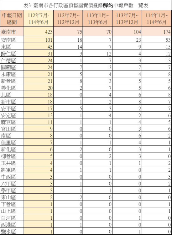 南市預售屋交易量縮 解約件提高 市場轉向理性審視觀望