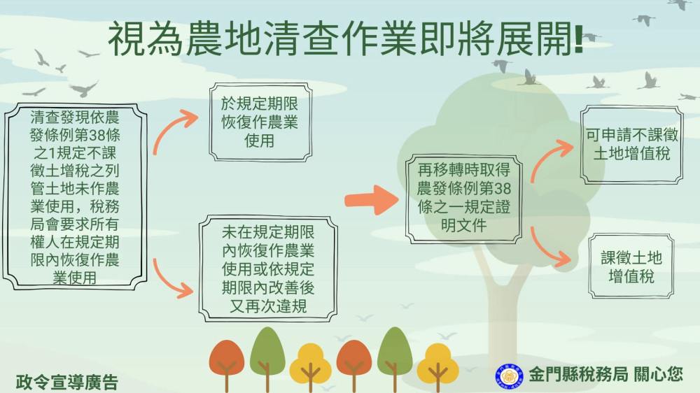 金門全面清查農地使用！稅務局：違規者移轉將改課土增稅