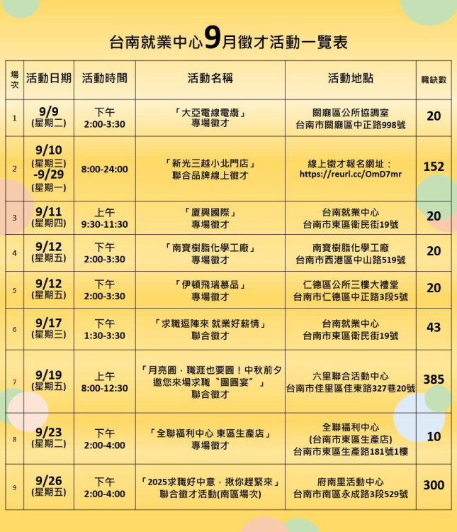 台南就業9月徵才接力登場 上千好職卡位戰