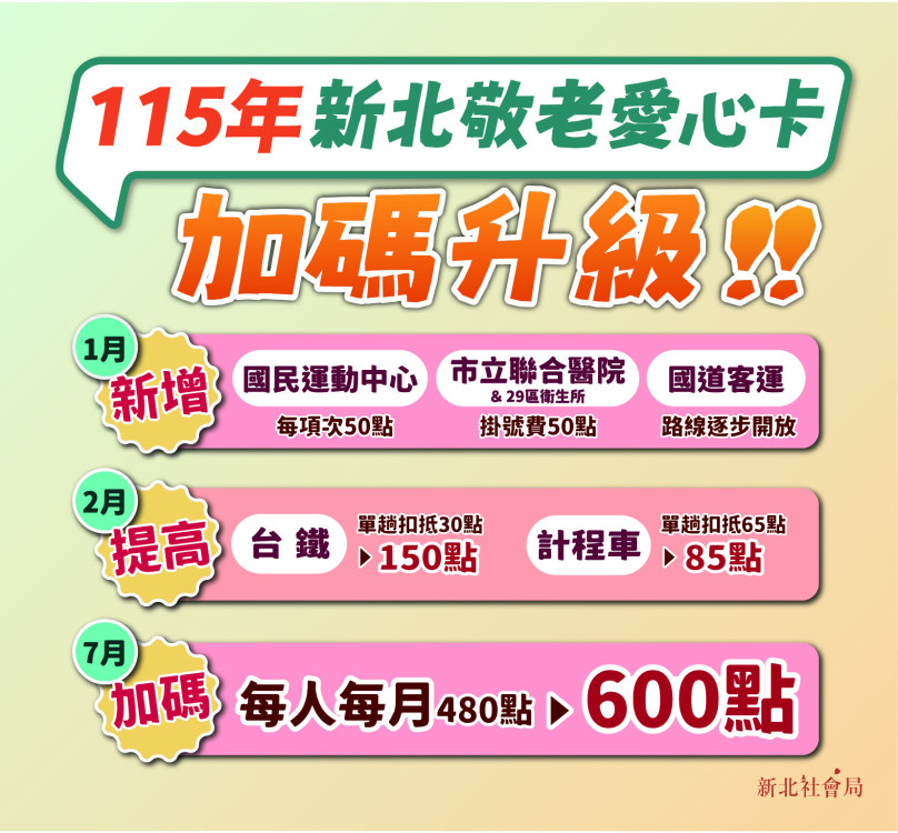 新北敬老愛心卡再進化！115年7月起加碼至600點 擴大適用更多場域
