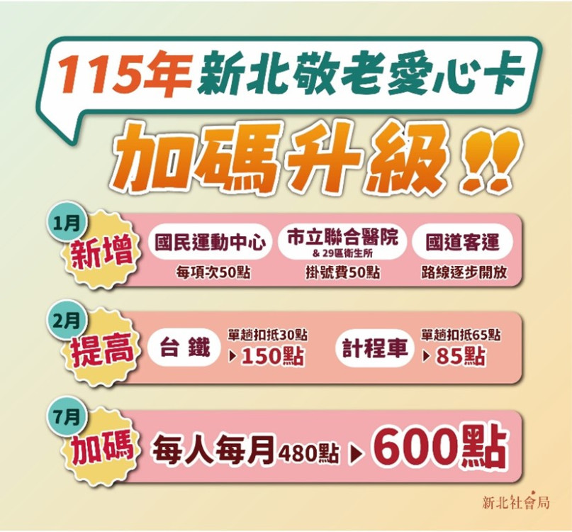 新北敬老愛心卡點數擴大使用 鼓勵長者出門走動