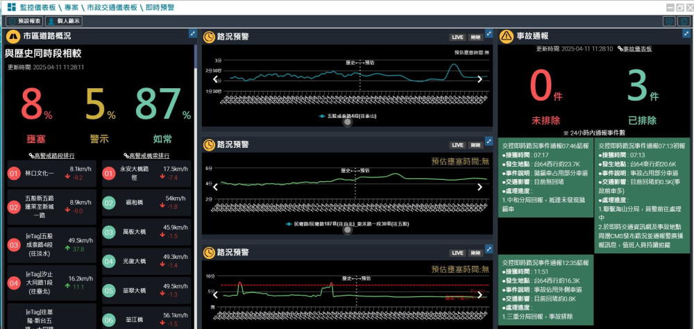 新北智慧運輸中心「交通戰情儀表板2.0」精準掌控交通路況
