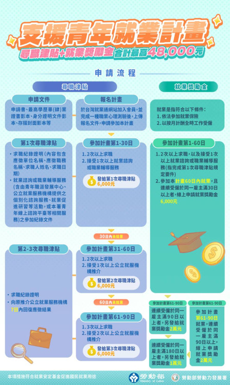 線上3 STEPS申請超便利！勞動部青年補助加碼最高4.8萬 