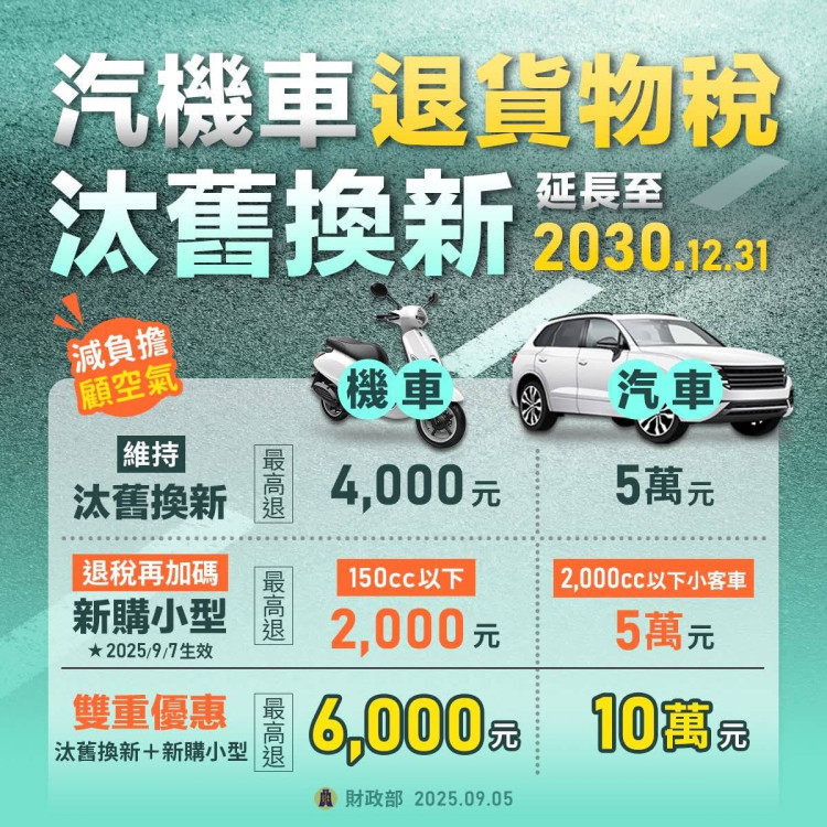 汽機車汰舊換新減徵退還貨物稅延至119年12月31日　新購小型汽機車也能退稅