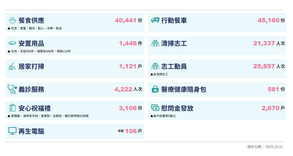 光復鄉災後救援：慈濟醫療、慰問金齊發 規劃長期關懷