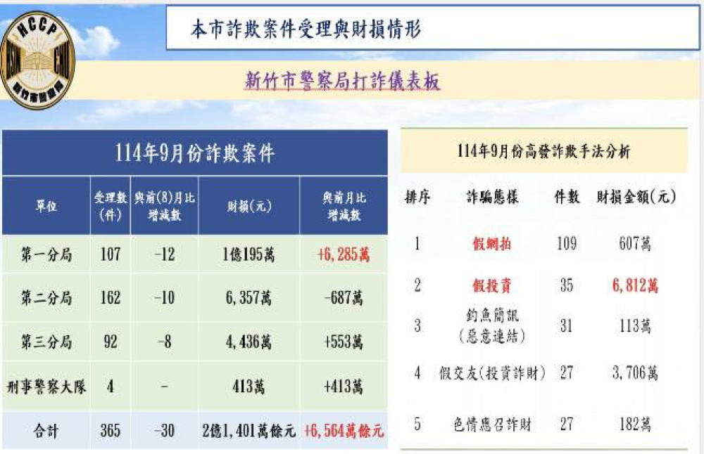 竹市警打詐措施發揮成效　今年1至9月為市民守住逾1億8,000萬元財產
