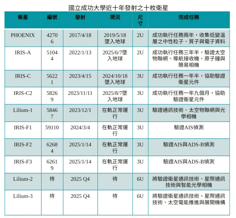 成大立方衛星再攀高峰！臺灣百合2號3號相繼飛奔競逐太空
