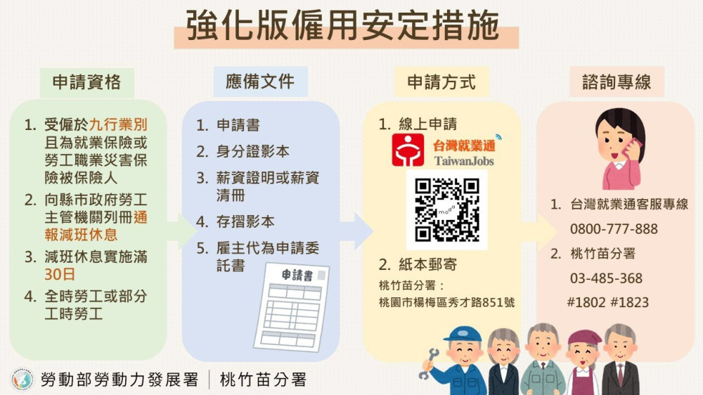 減班休息勞工申請薪資差額補貼有時效　桃竹苗分署籲儘速檢視請領期限
