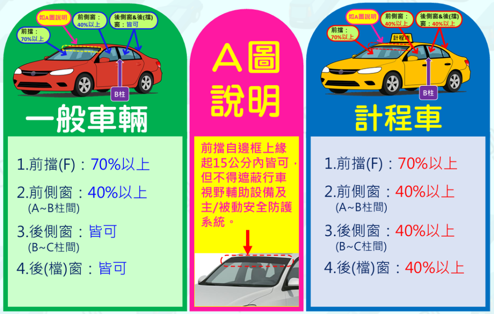 汽車車窗及擋風玻璃隔熱紙　中壢監理站提醒選用黏貼符合規定隔熱紙