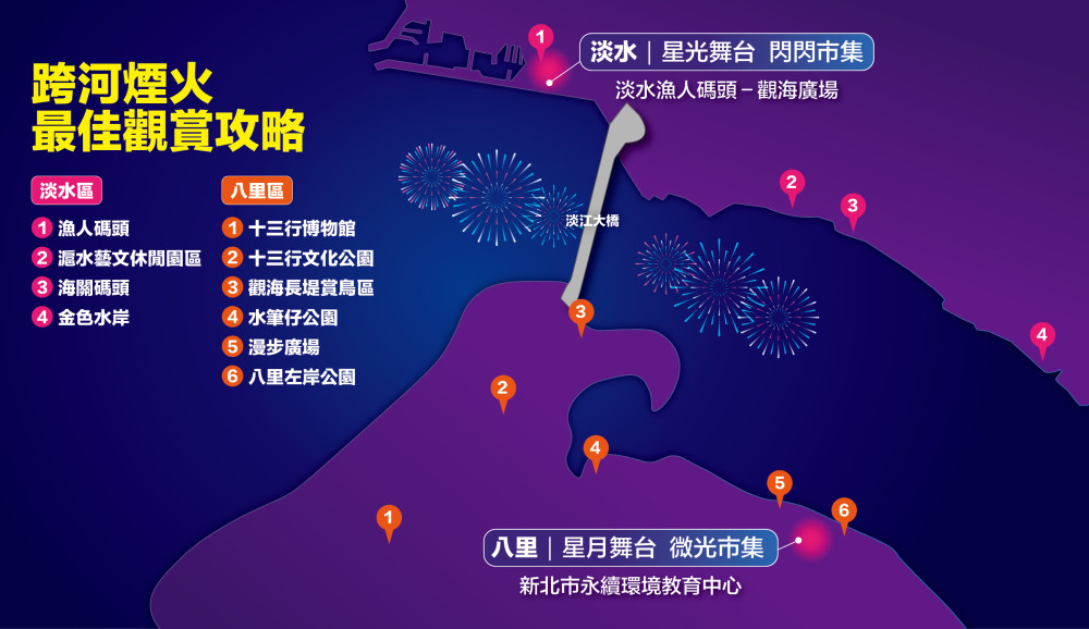 「閃耀新北1314跨河煙火」淡水、八里雙舞台共演迎新年　10大最佳觀賞點一次看！