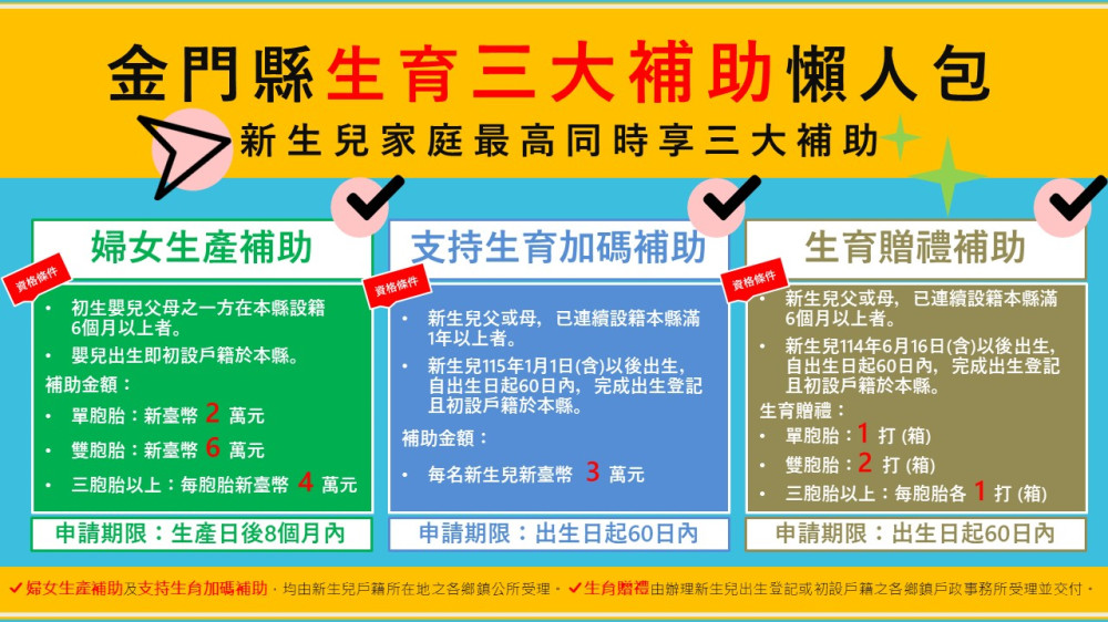 減輕育兒負擔 金門新生兒家庭最高可同享3大補助