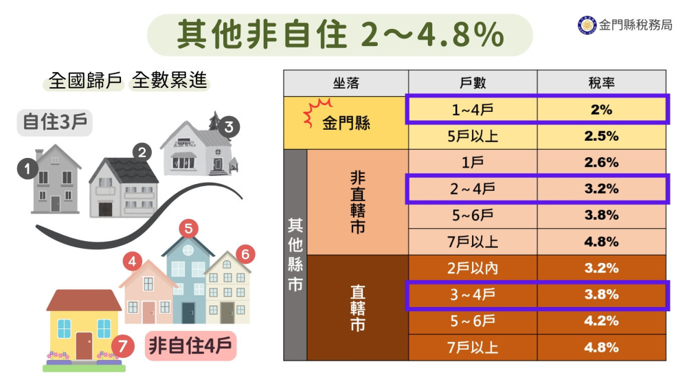 金門115年期房屋稅適用全國最低非自住住家用差別稅率