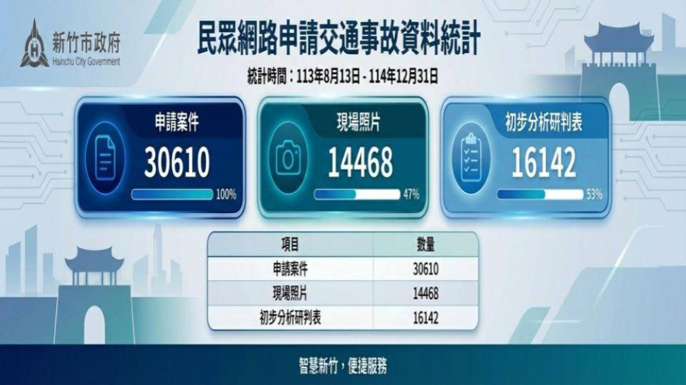 交通事故申請一機搞定!　竹市警政服務整合系統導入新竹通APP