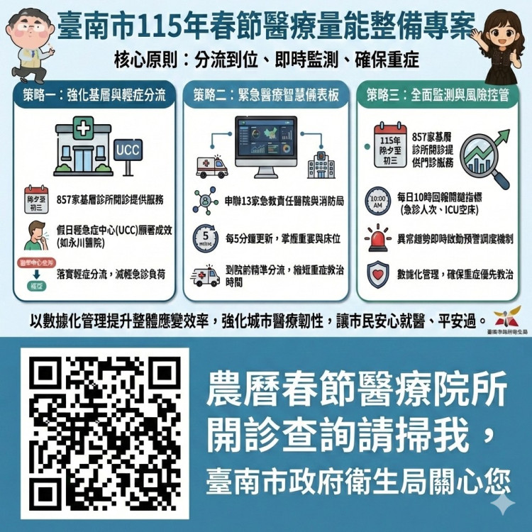 臺南完成春節醫療量能整備：分流到位即時監測 確保重症照護不中斷