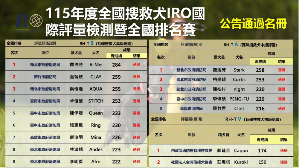 搜救犬IRO國際評量成績揭曉 羅浩芳獲高級組第一名