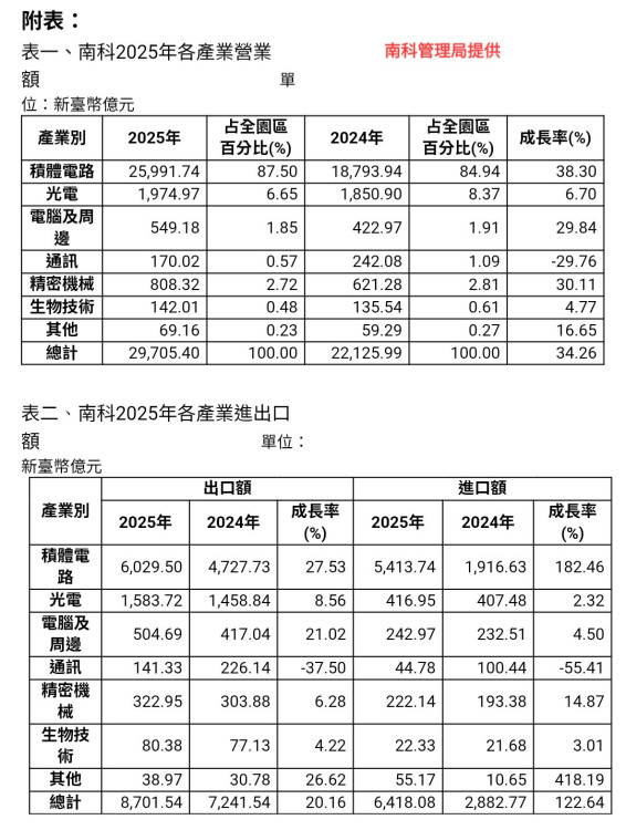 南科再創新高！2025年營業額衝向3兆  