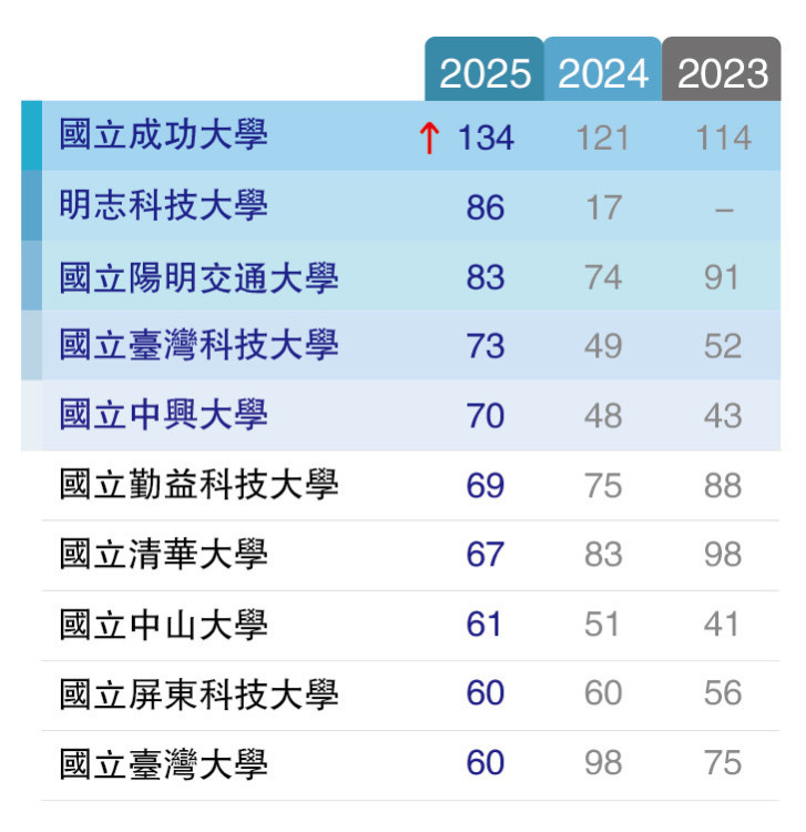 成大本國人發明專利申請蟬聯學校第1 智財管理質量雙軌並進